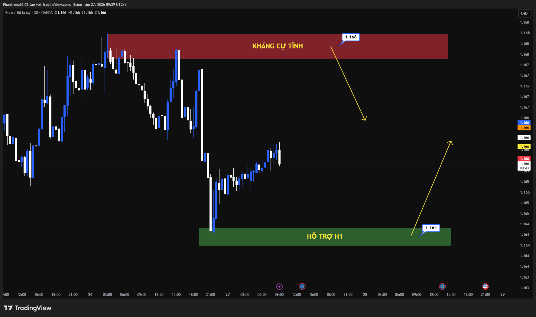 Kế hoạch giao dịch EUR/USD ngày 27/08/2026: Tỷ giá EUR/USD chịu áp lực vĩ mô sau công bố lạm phát PCE Mỹ và định hướng lãi suất từ hội nghị Jackson Hole