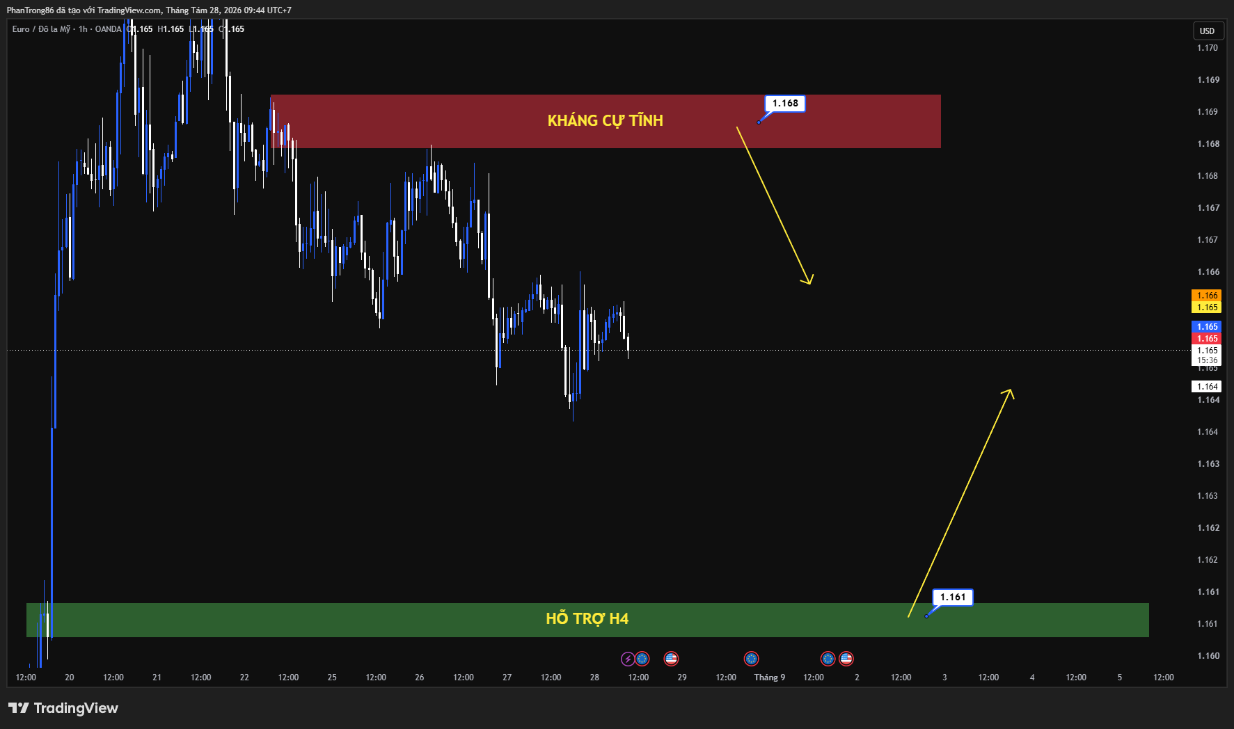 Kế hoạch giao dịch EUR/USD ngày 28/08/2026: Tỷ giá EUR/USD chờ đợi Jackson Hole, kỳ vọng ECB thắt chặt chính sách củng cố đà tăng đồng Euro