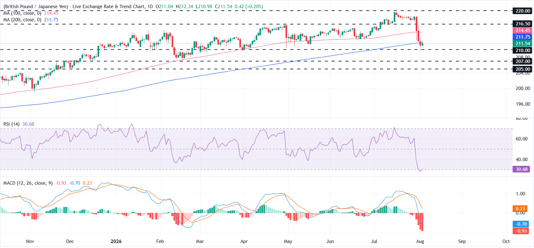 Dự báo giá GBP/JPY: Phe gấu kiểm tra đường SMA 200 ngày sau đợt bán tháo mạnh.