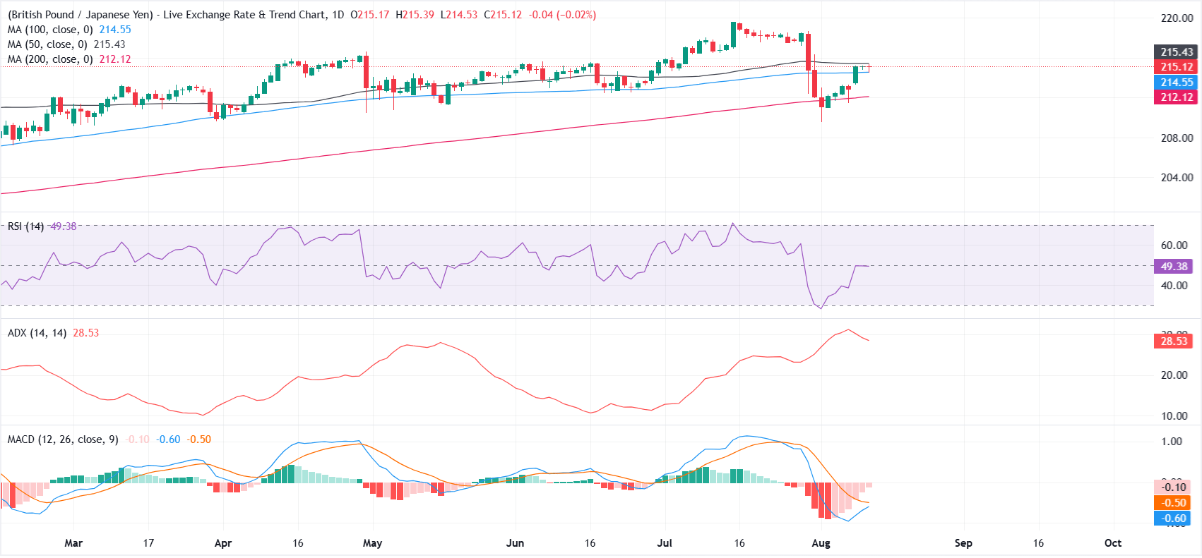 Dự báo giá GBP/JPY: Đà phục hồi chững lại dưới đường SMA 50 ngày.