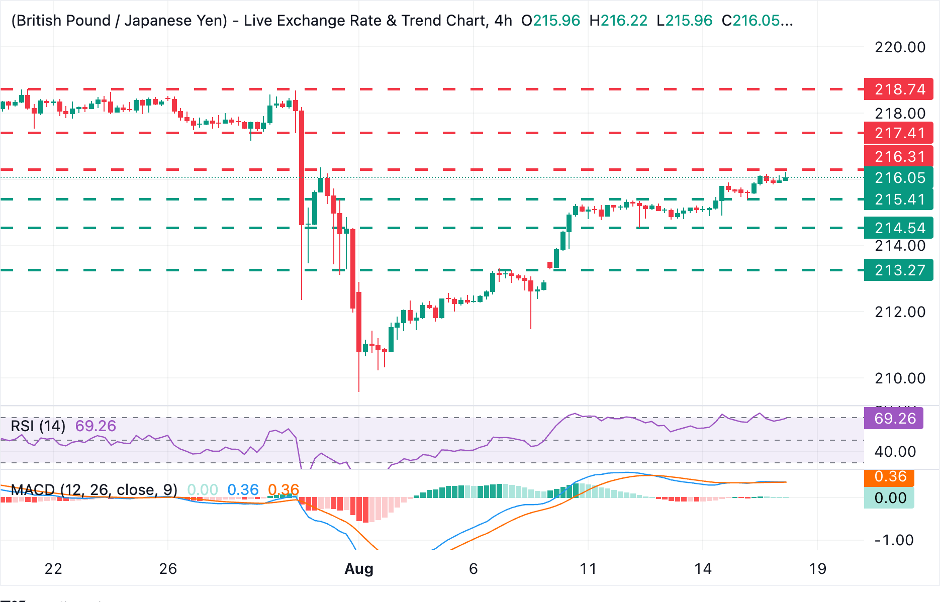 Dự báo giá GBP/JPY: Đồng bảng Anh ổn định dưới mức kháng cự 216.35.