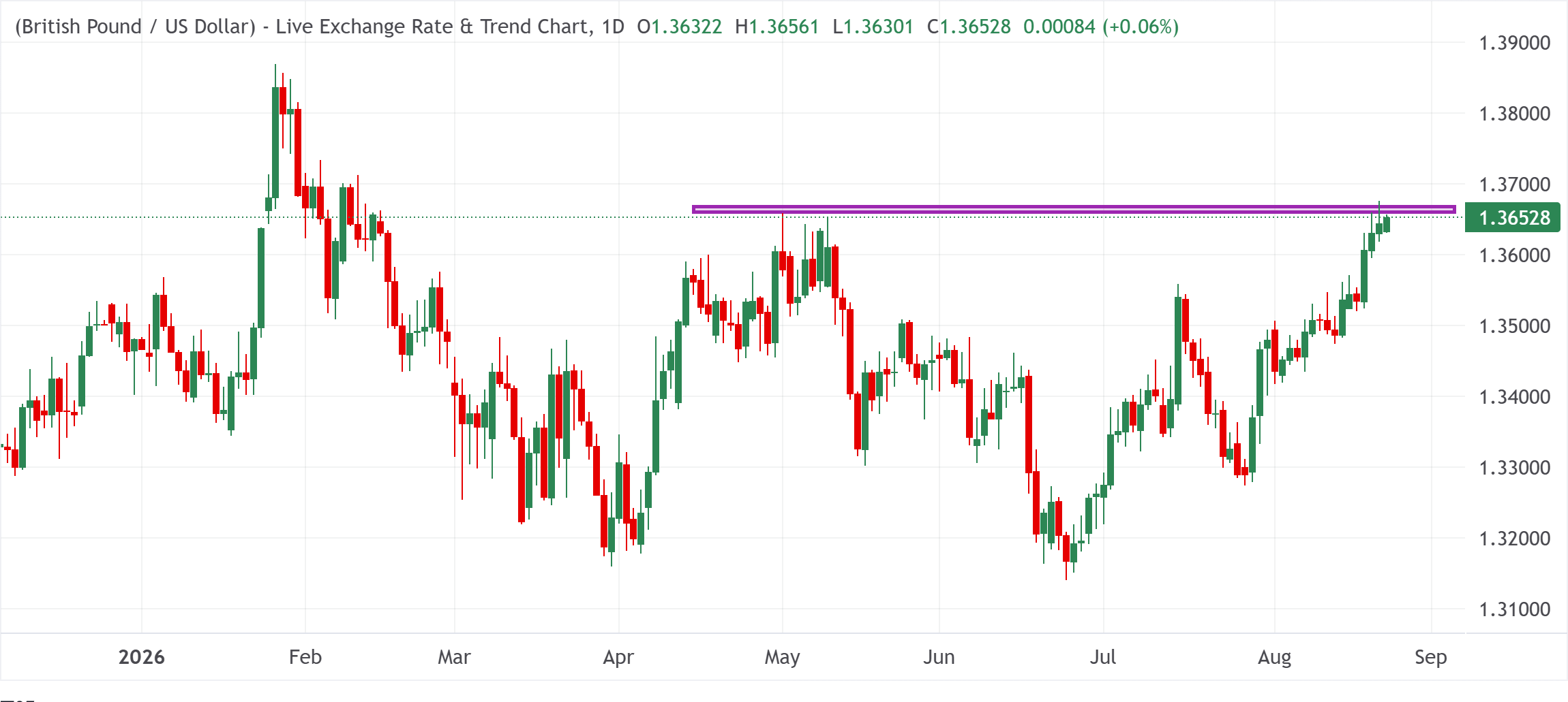 Đồng bảng Anh duy trì gần mức cao nhất ngày 11 tháng 2 so với đồng USD yếu