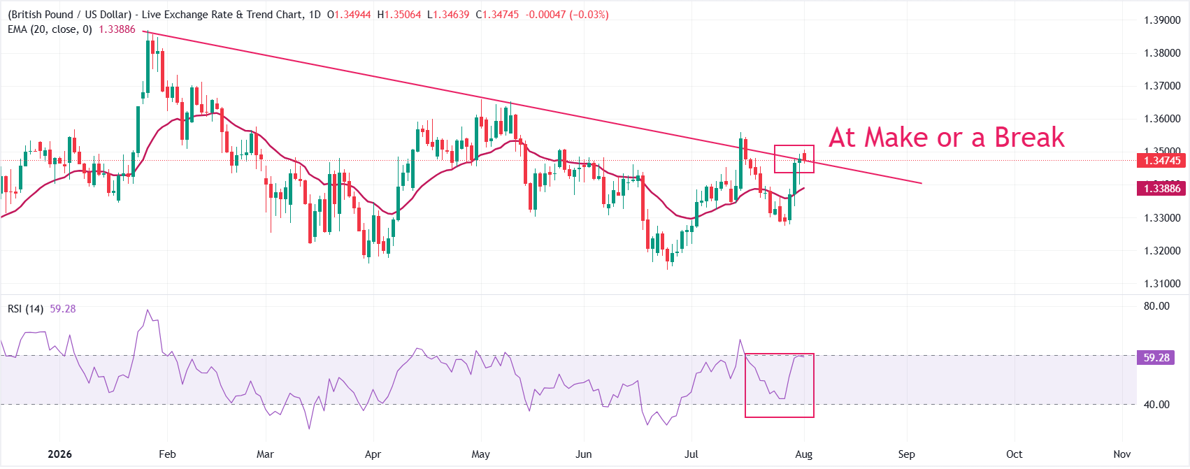 Dự báo giá GBP/USD: Giá sẽ chạm mốc 1.3500, quyết định thắng thua.