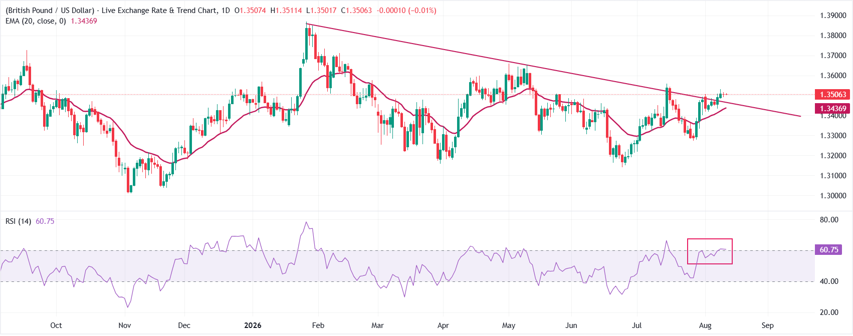 Dự báo tỷ giá GBP/USD: Tiếp tục duy trì ổn định trước khi công bố dữ liệu CPI của Mỹ.