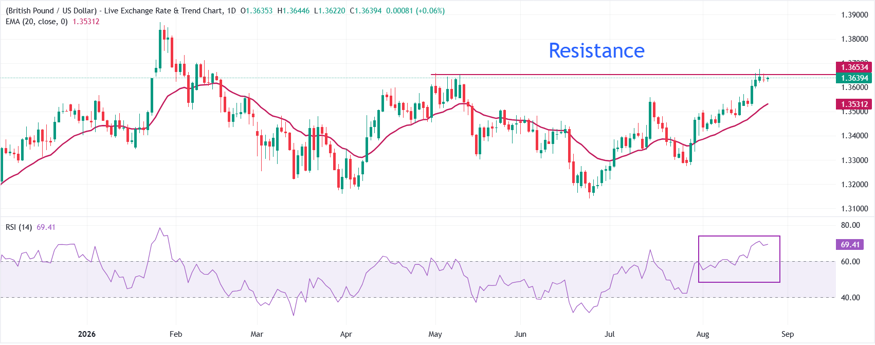 Dự báo giá GBP/USD: Đà tăng tạm dừng dưới mức 1.3700