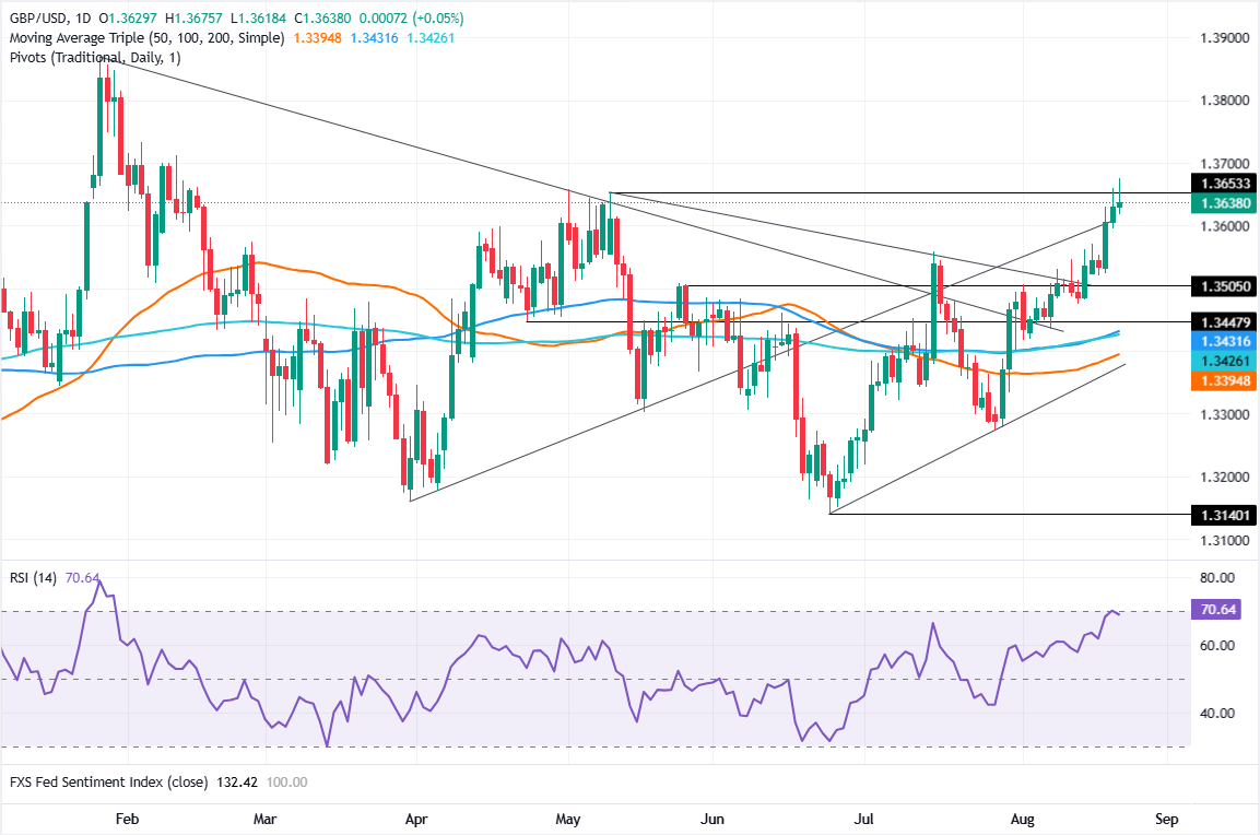 Biểu đồ GBP/USD hàng ngày