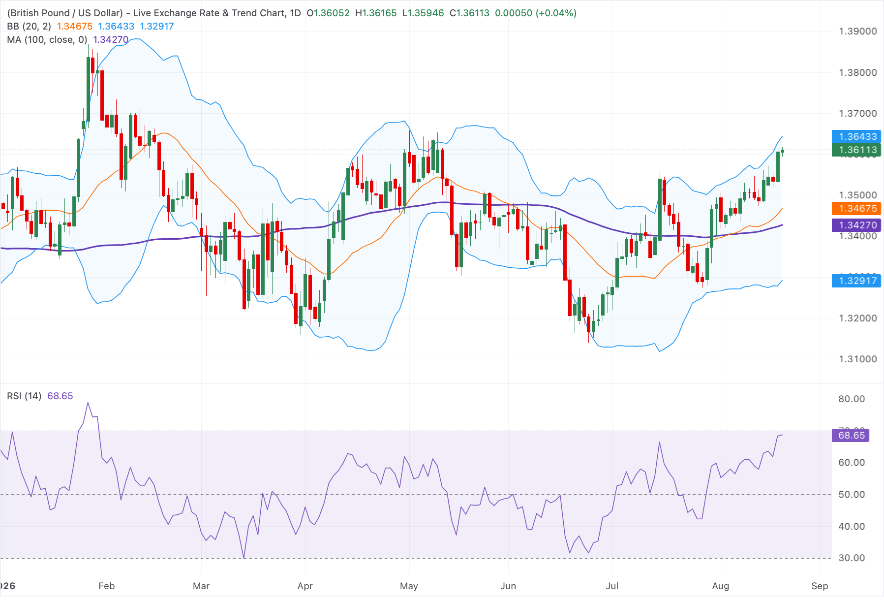 Dự báo giá GBP/USD: Tăng mạnh trên mức 1.3600 khi xu hướng tăng giá duy trì trên đường SMA 100 ngày.