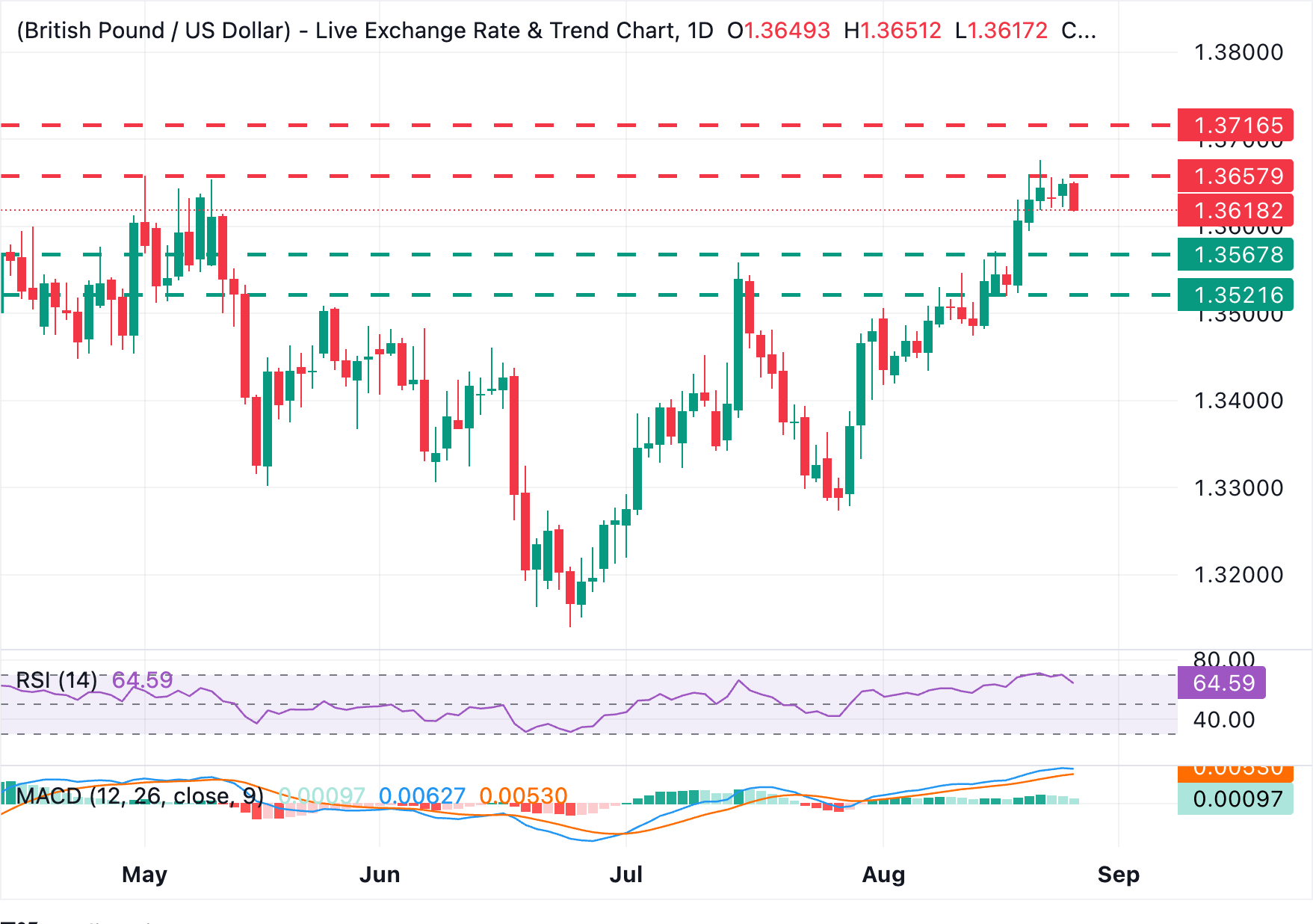 Dự báo giá GBP/USD: Chạm mức thấp nhất trong tuần sau khi không vượt qua được ngưỡng kháng cự 1.3660.