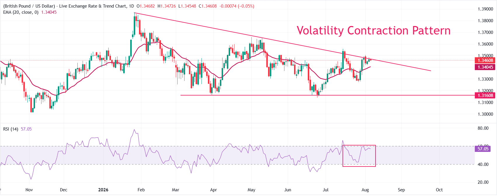 Dự báo giá GBP/USD: Tích lũy sức mạnh để bứt phá khỏi VCP.