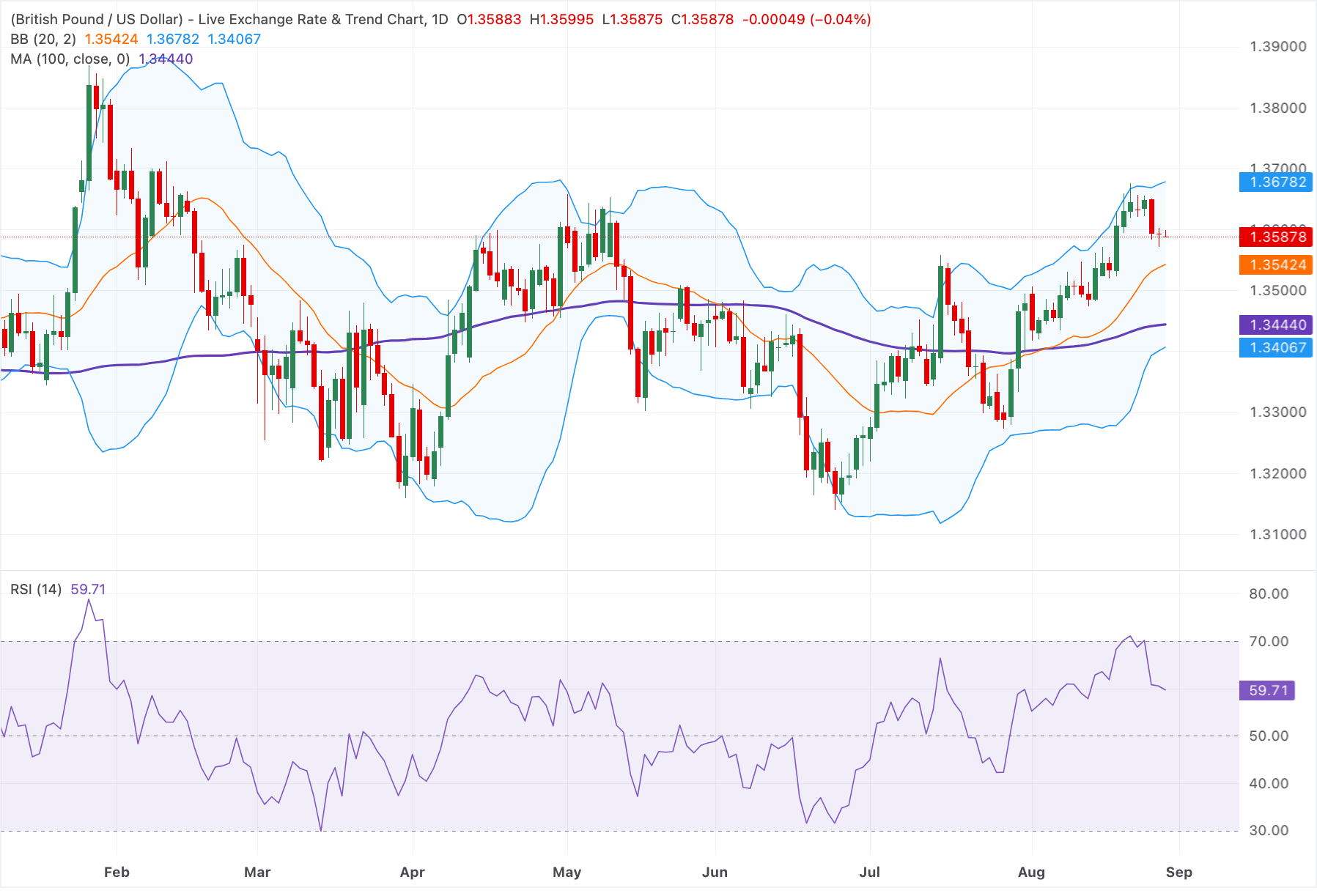 Dự báo giá GBP/USD: Giữ vững ở mức gần 1.3600, với xu hướng tăng giá vẫn được duy trì trên đường SMA 100 ngày.