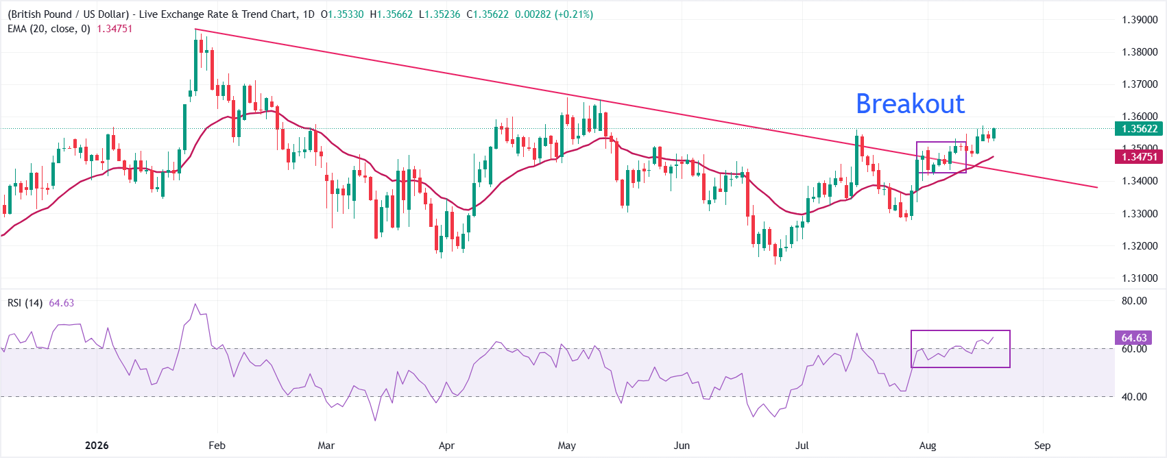 Dự báo giá GBP/USD: Dự kiến ​​sẽ tiếp tục tăng trên mức 1.3570
