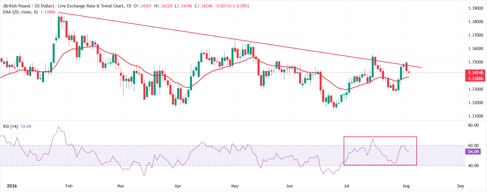 Dự báo giá GBP/USD: Đường xu hướng giảm gần mức 1.3470 vẫn là rào cản quan trọng.