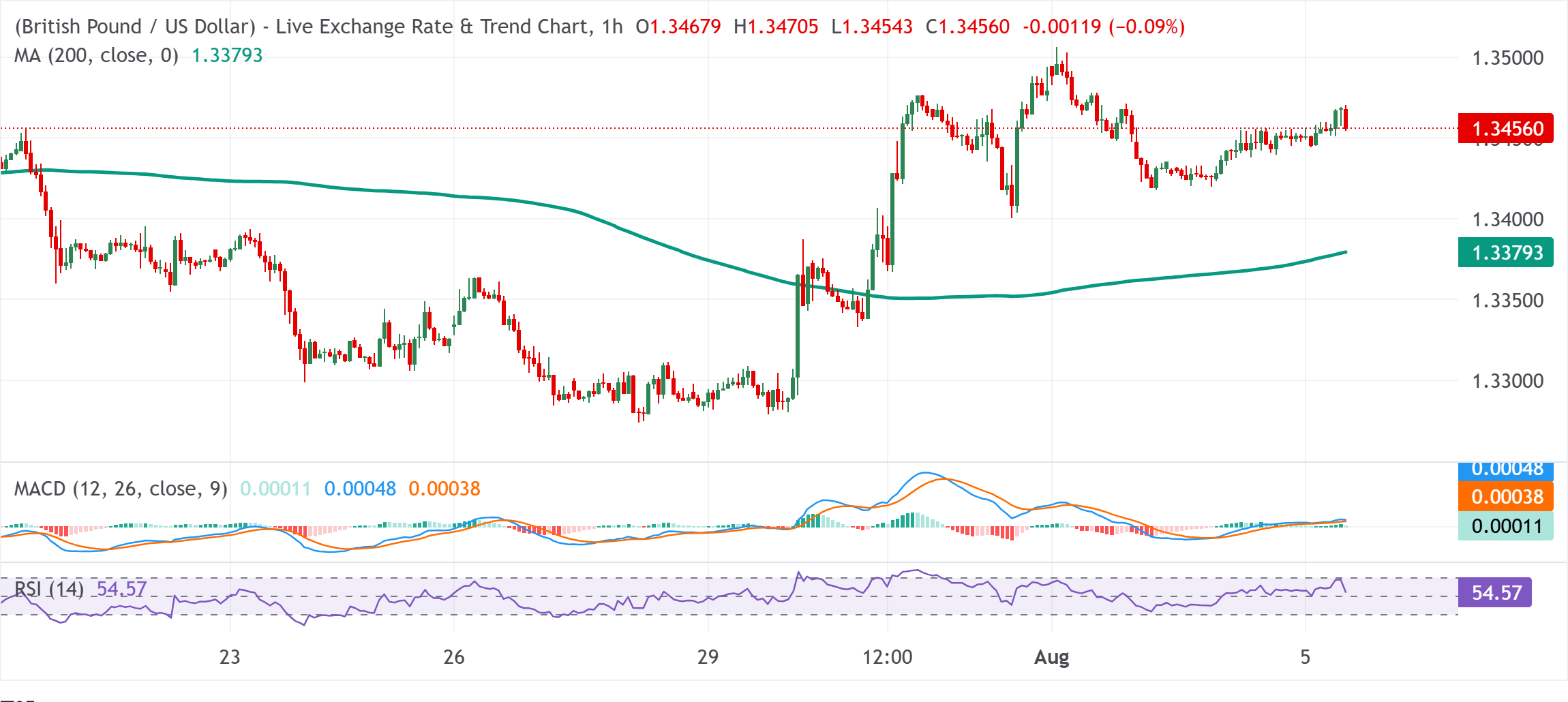 Dự báo giá GBP/USD: Giao dịch quanh mức 1.3450 phe mua vẫn kiểm soát trên đường SMA 100 giờ.