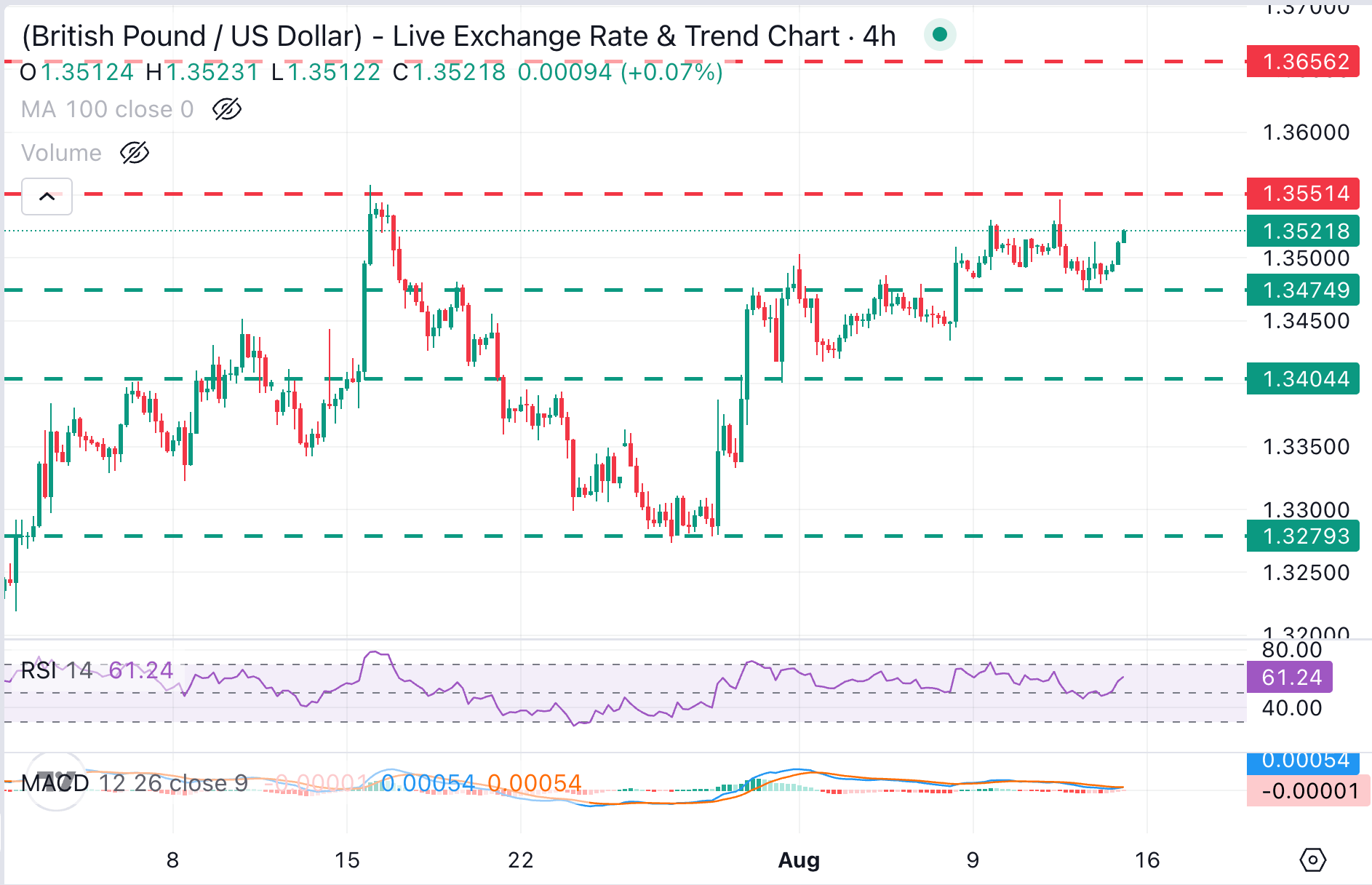 Dự báo giá GBP/USD: Tăng trên 1.3500 trong bối cảnh đồng USD suy yếu nói chung.