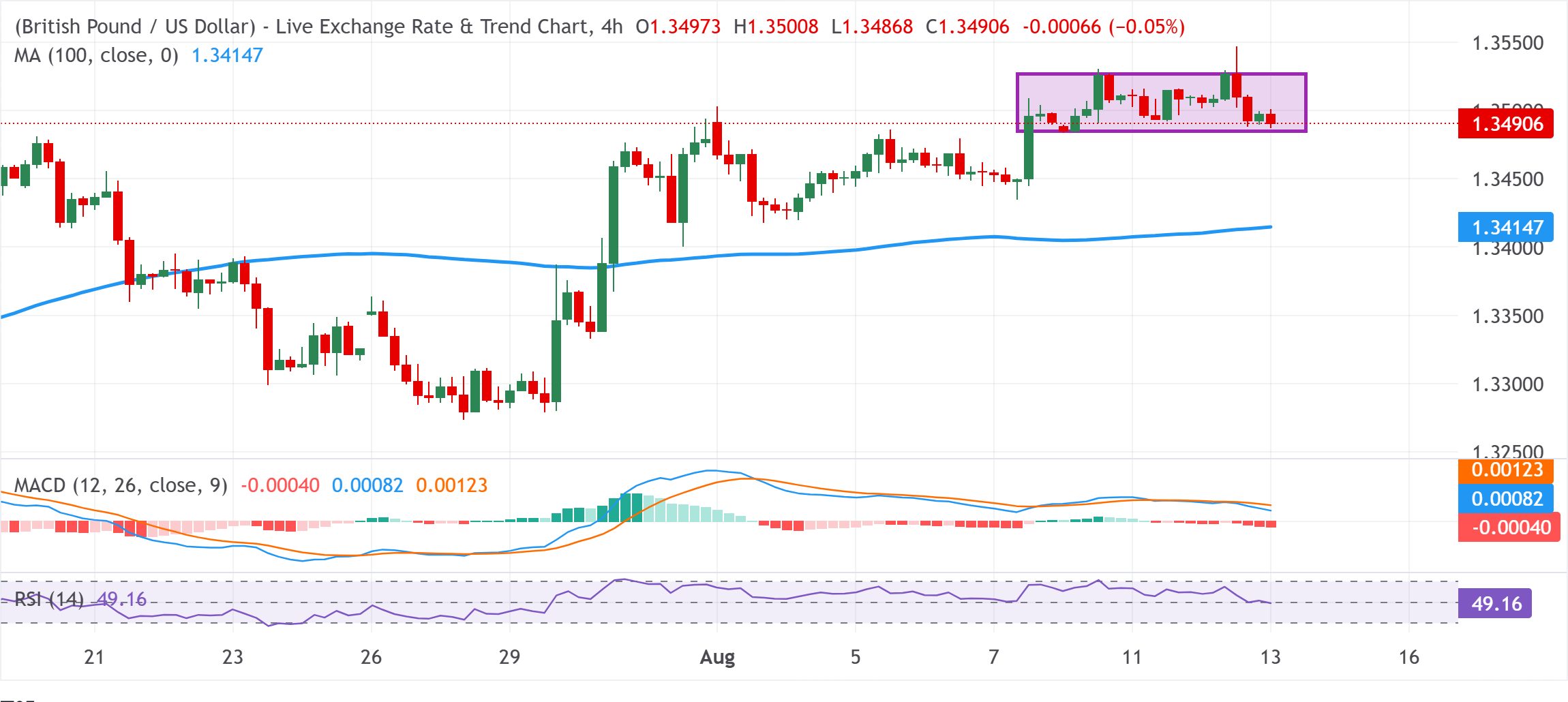 Dự báo tỷ giá GBP/USD: Giao dịch dưới mức 1.3500 do USD mạnh hơn, trước khi công bố GDP của Anh.