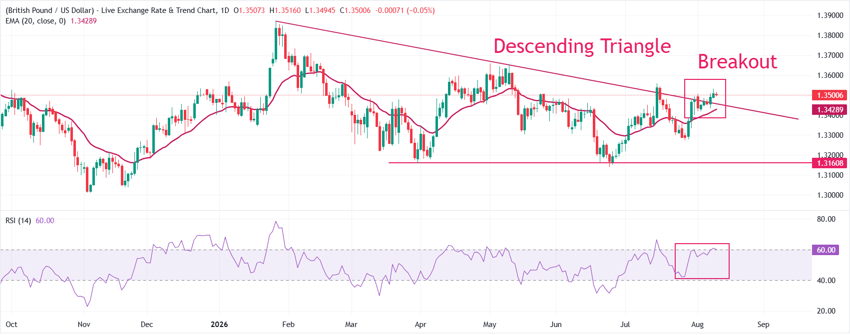 Dự báo giá GBP/USD: Giữ vững sự phá vỡ mô hình tam giác giảm dần.