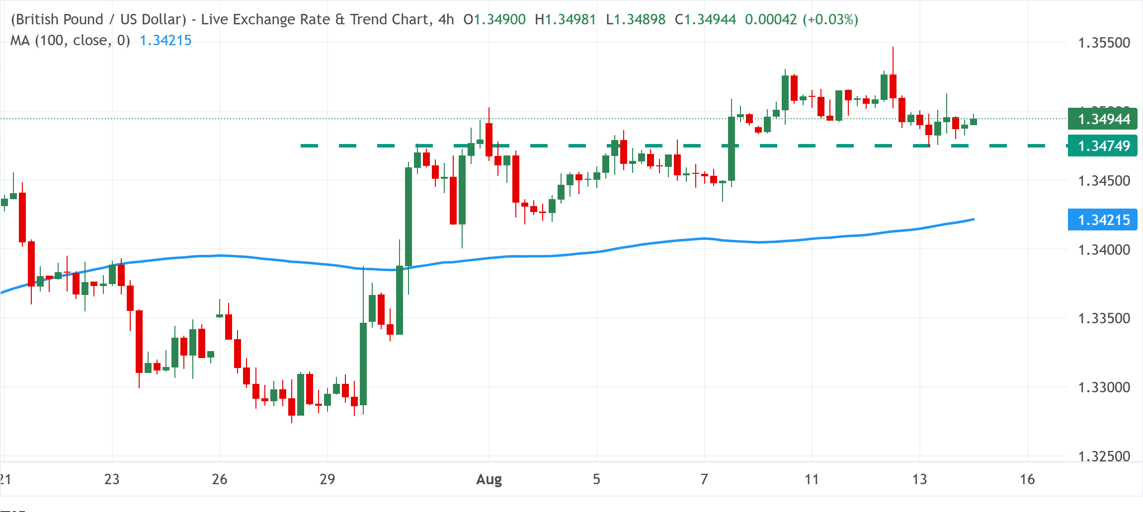 Bảng Anh tăng nhẹ so với USD suy yếu tuy nhiên