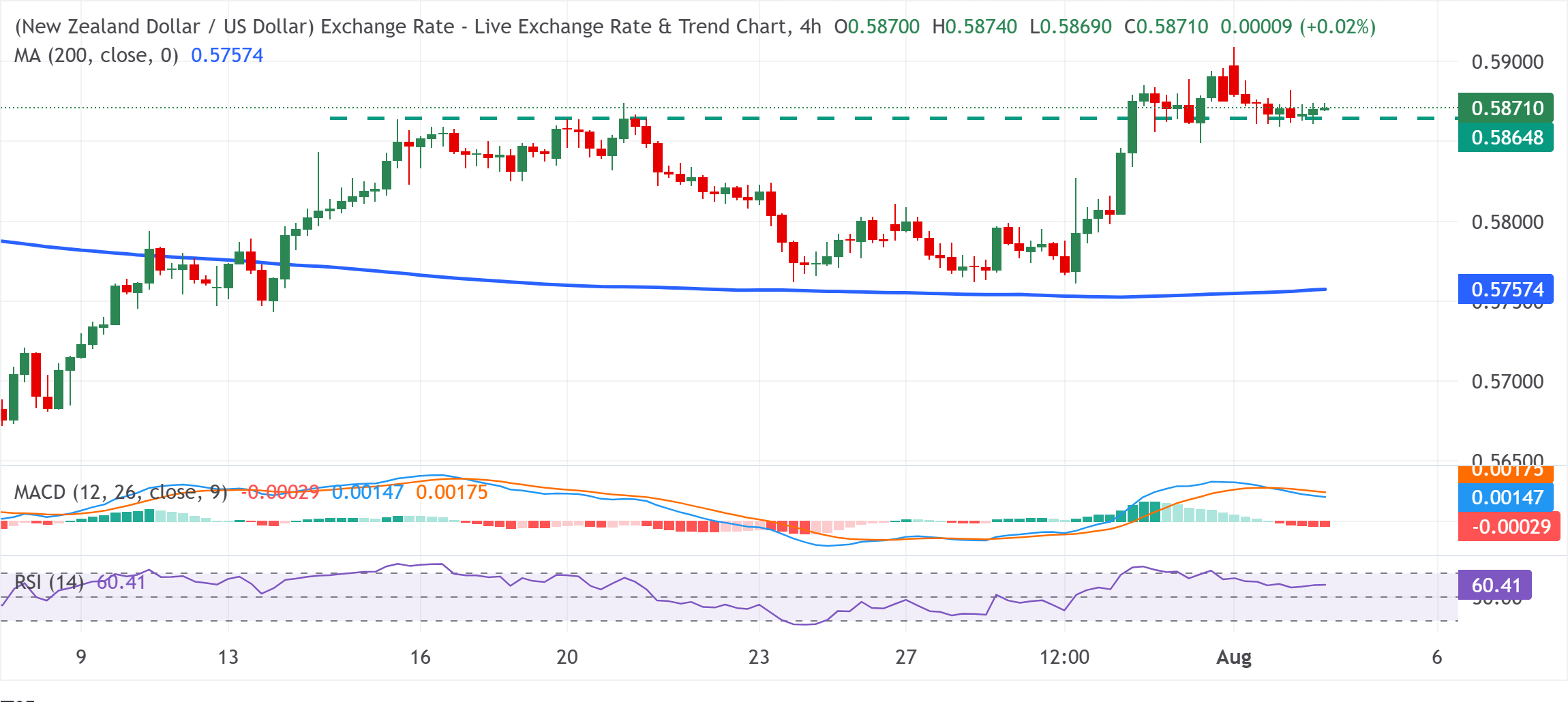 Dự báo giá NZD/USD: Giữ ổn định quanh mức 0.5870 do xu hướng tăng giá vẫn tiếp diễn.