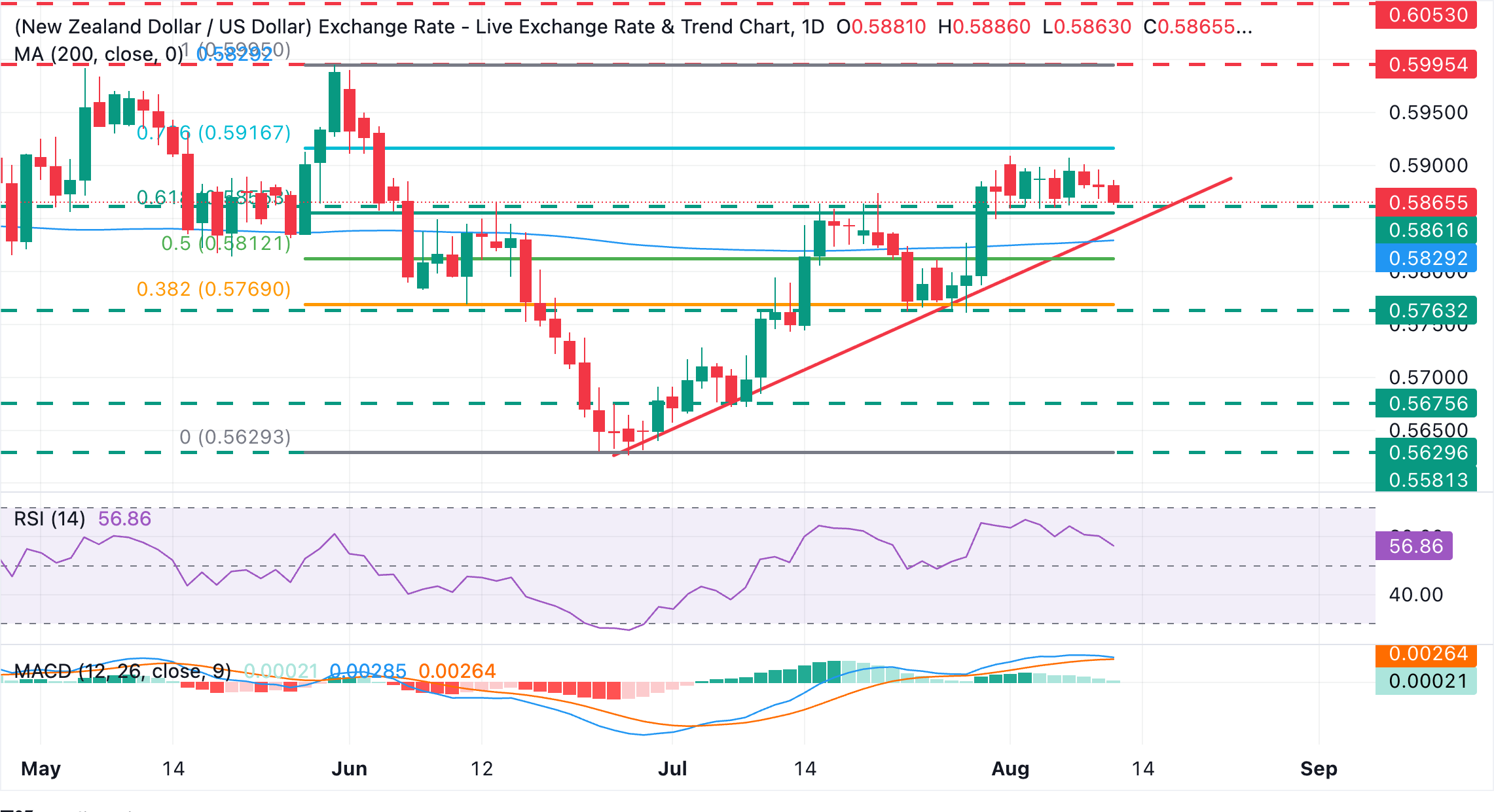 Dự báo giá NZD/USD: Tiến gần vùng hỗ trợ 0.5860 trong bối cảnh thị trường giảm rủi ro và chính trị trong nước.