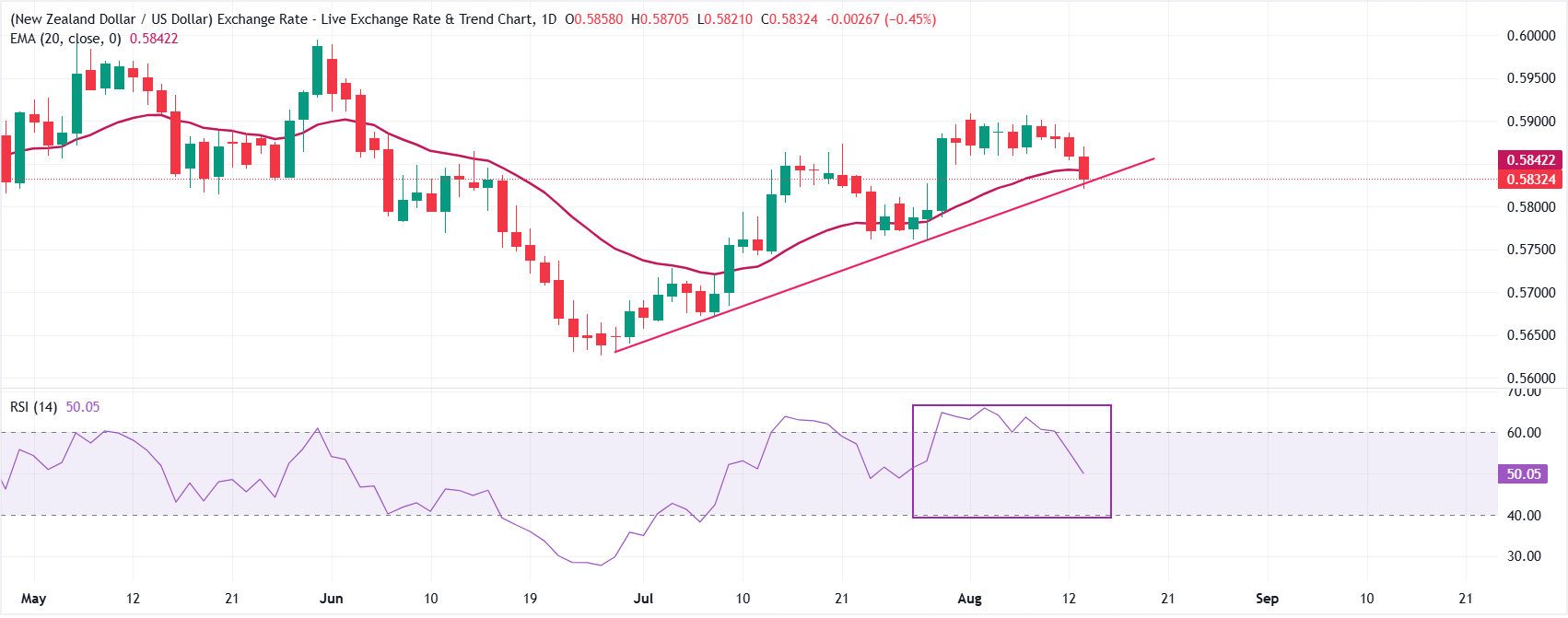 Dự báo tỷ giá NZD/USD: Kỳ vọng lạm phát giảm ở New Zealand gây áp lực lên đồng Kiwi.