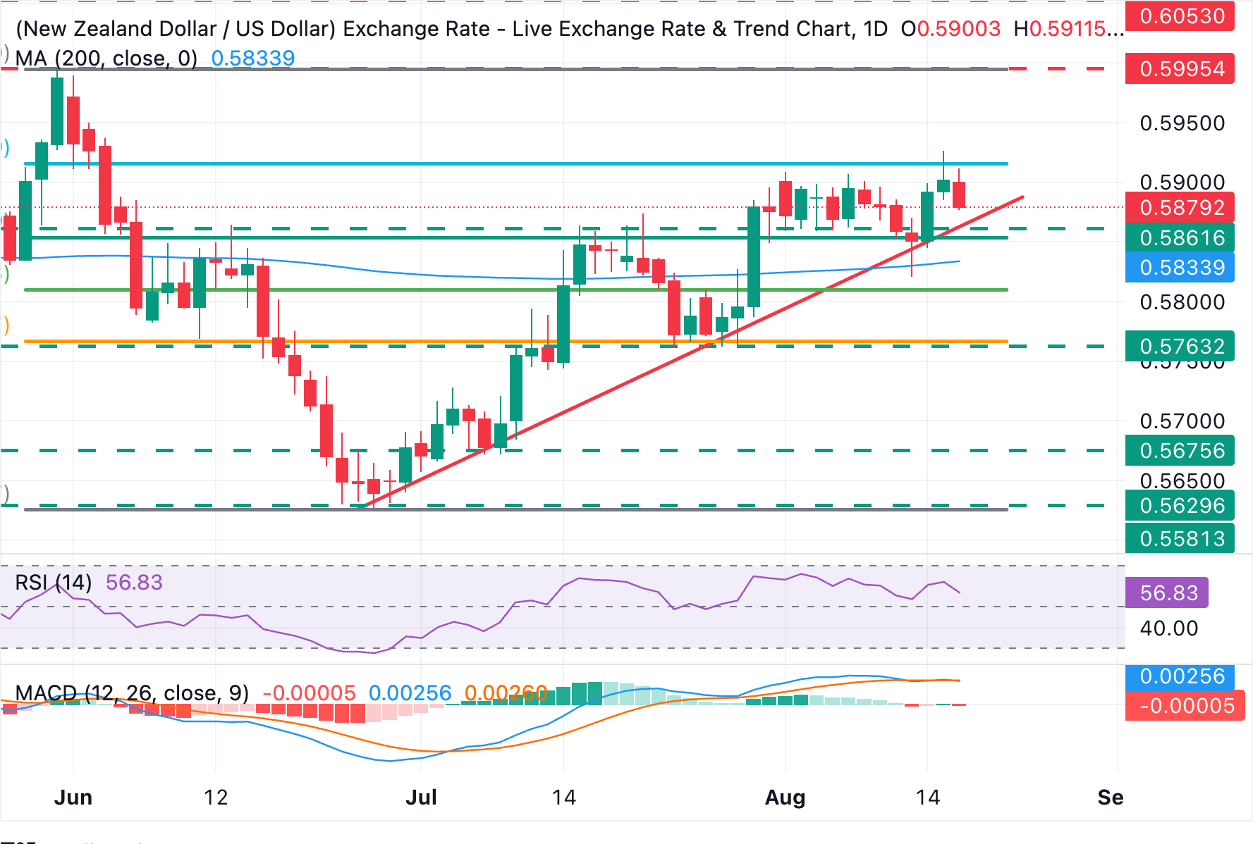 Dự báo giá NZD/USD: Đồng Kiwi không thể duy trì đà tăng trên mức 0.5900