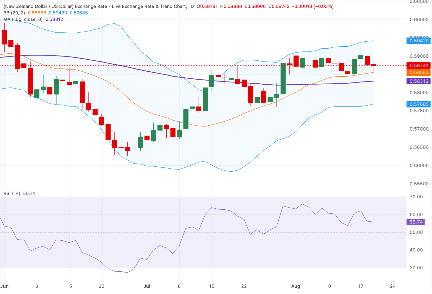 Dự báo giá NZD/USD: Suy yếu xuống dưới 0.5900, nhưng vẫn được hỗ trợ trên đường SMA 100 ngày.