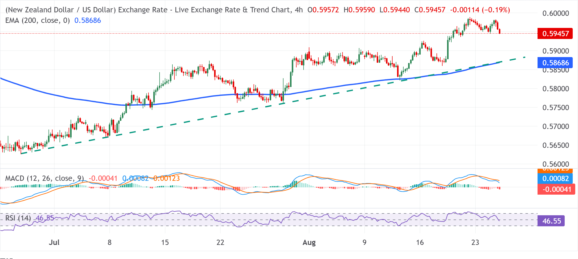 Dự báo tỷ giá NZD/USD
