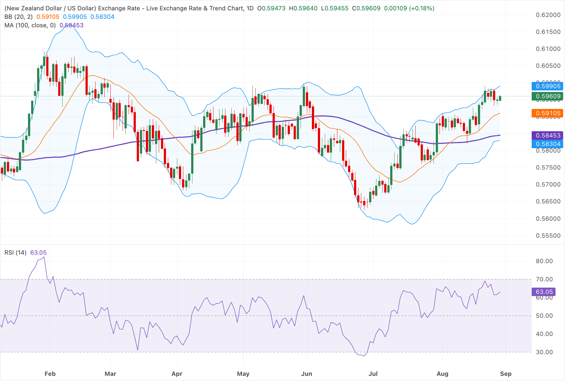 Đồng đô la New Zealand tăng giá vượt mức 0,5950,