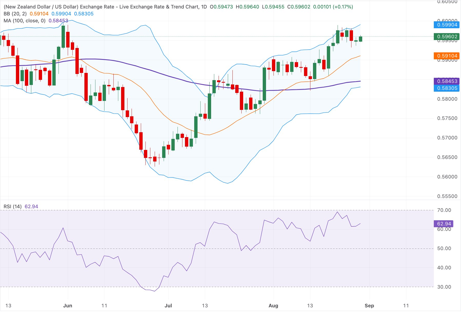 Dự báo giá NZD/USD: Tăng giá trên mức 0.5950, với bối cảnh kỹ thuật tích cực.