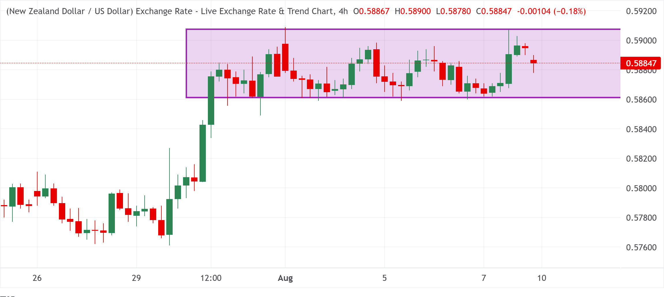 Đồng đô la New Zealand giảm nhẹ khi USD phục hồi 