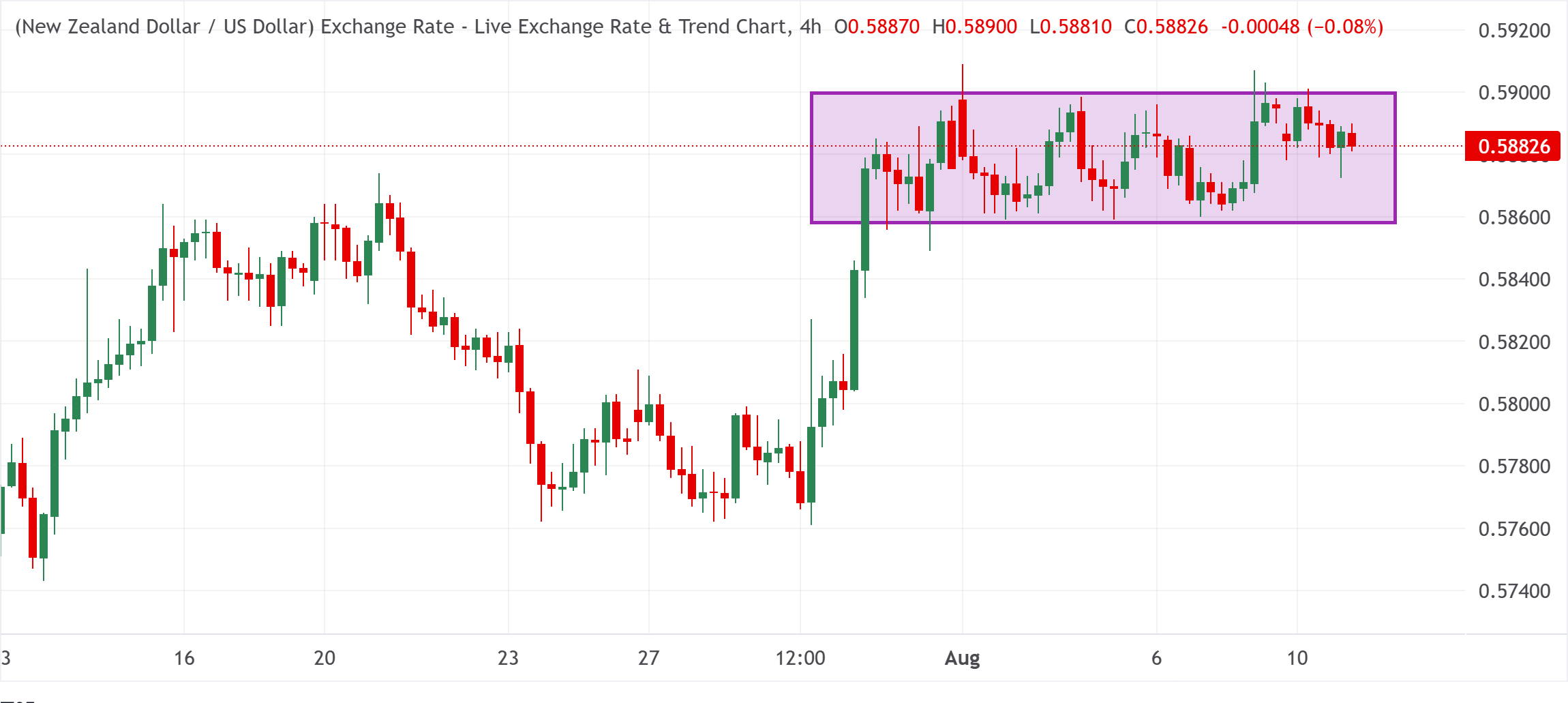 Đồng đô la New Zealand vẫn dao động trong phạm vi hẹp so với USD trong bối cảnh rủi ro từ Iran