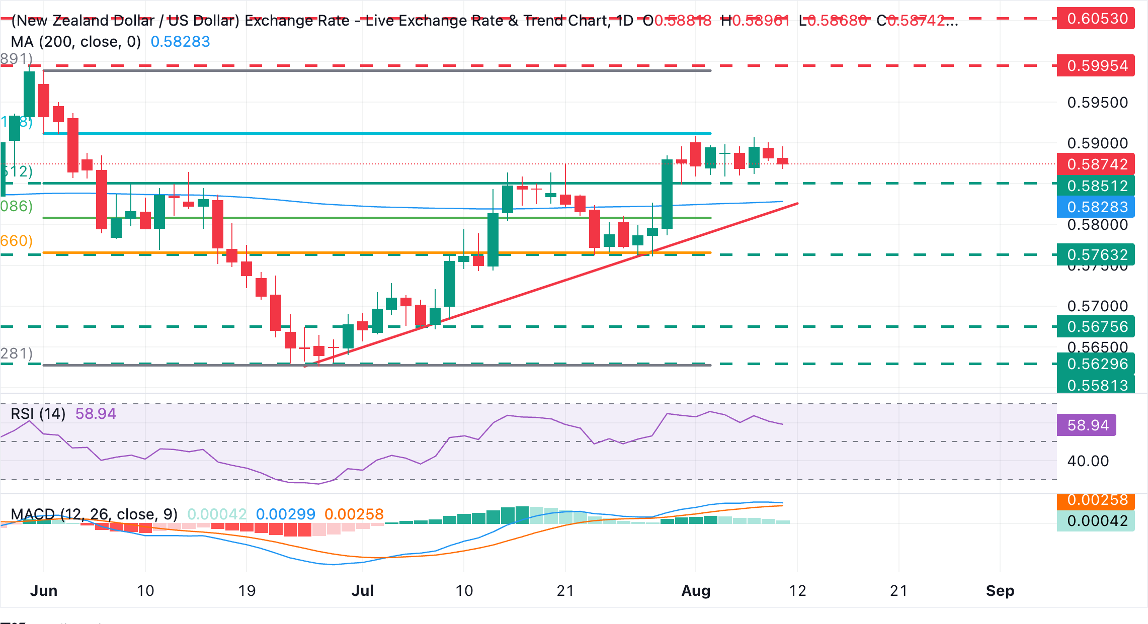 Dự báo giá NZD/USD: Tâm điểm chuyển sang vùng hỗ trợ 0.5850 khi tâm lý chấp nhận rủi ro giảm dần.