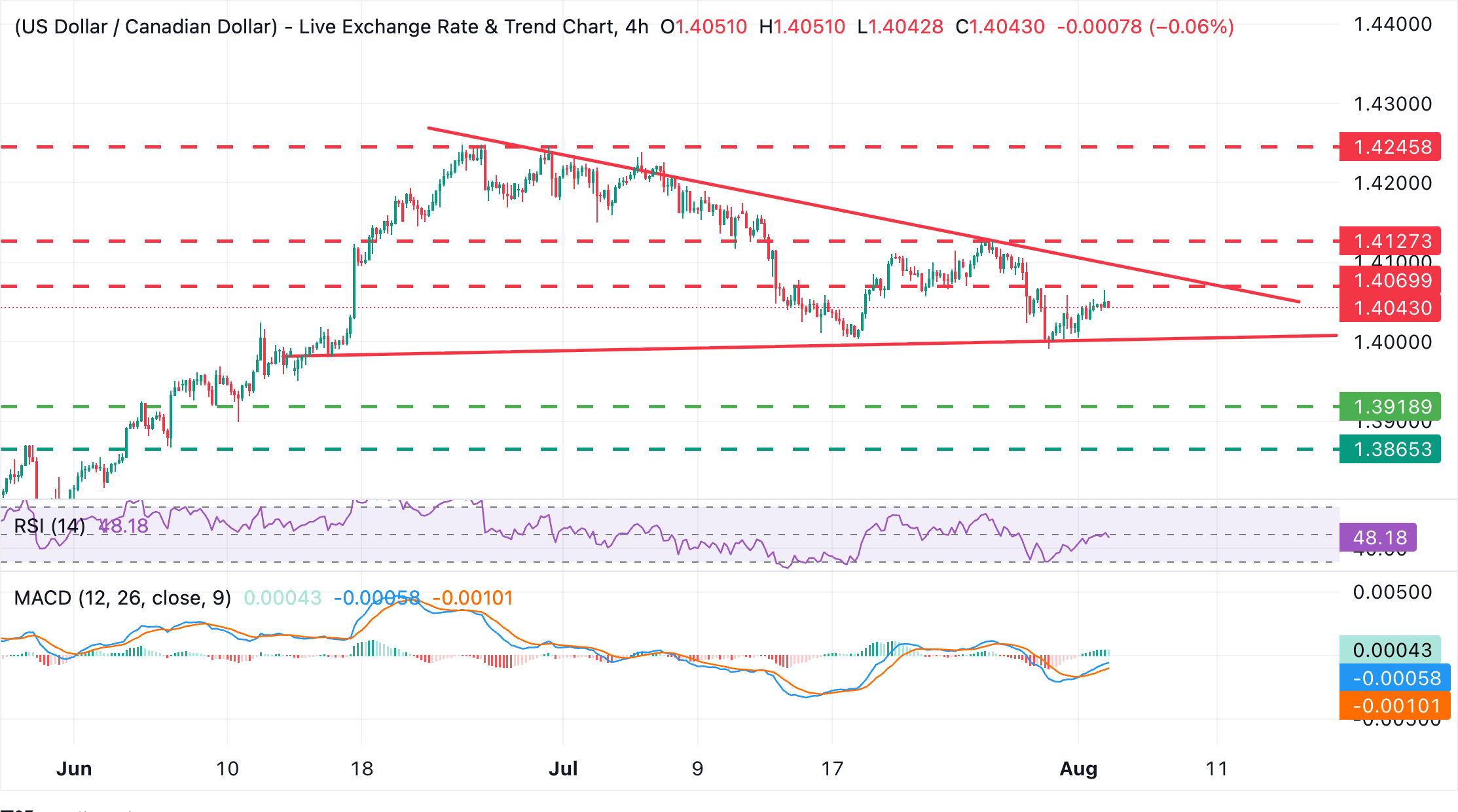 Dự báo giá USD/CAD: Hình thành mô hình tam giác trên vùng hỗ trợ 1.4000.