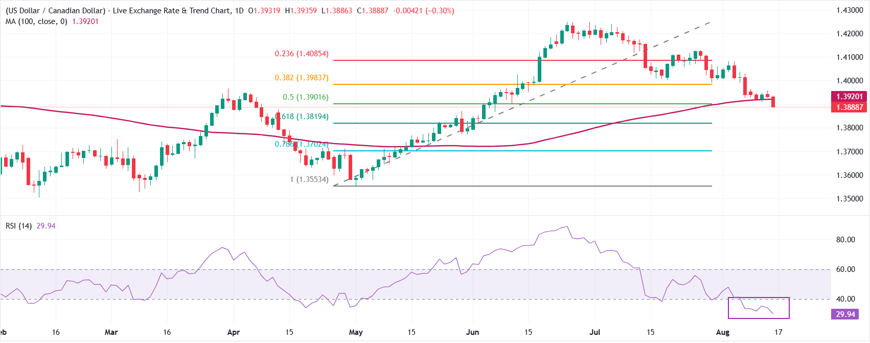 Dự báo giá USD/CAD: Giảm xuống mức thấp nhất trong hai tháng, dưới 1.3900