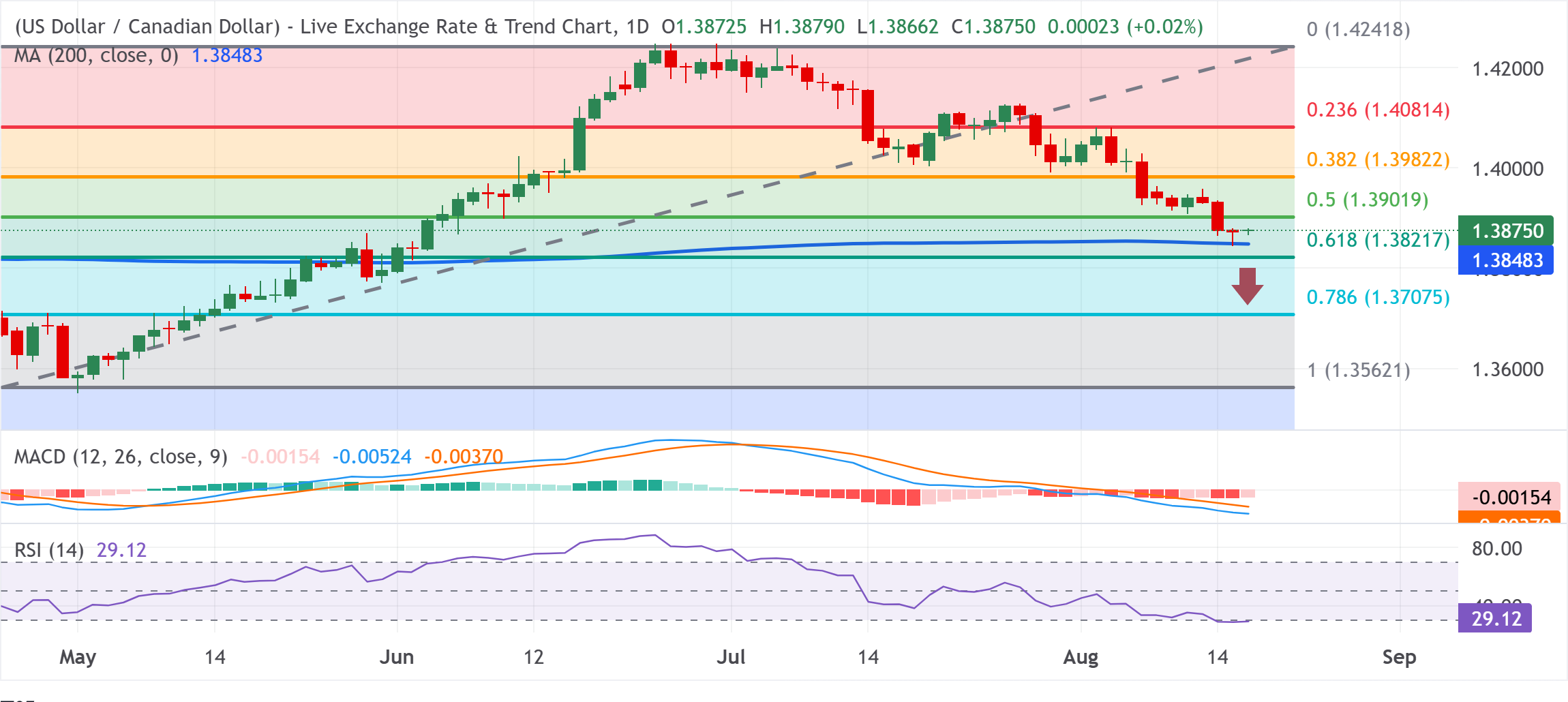 Dự báo giá USD/CAD: Giá sẽ ổn định dưới mức 1.3900 khi phe gấu chờ đợi sự phá vỡ đường trung bình động 200 ngày (200-SMA).