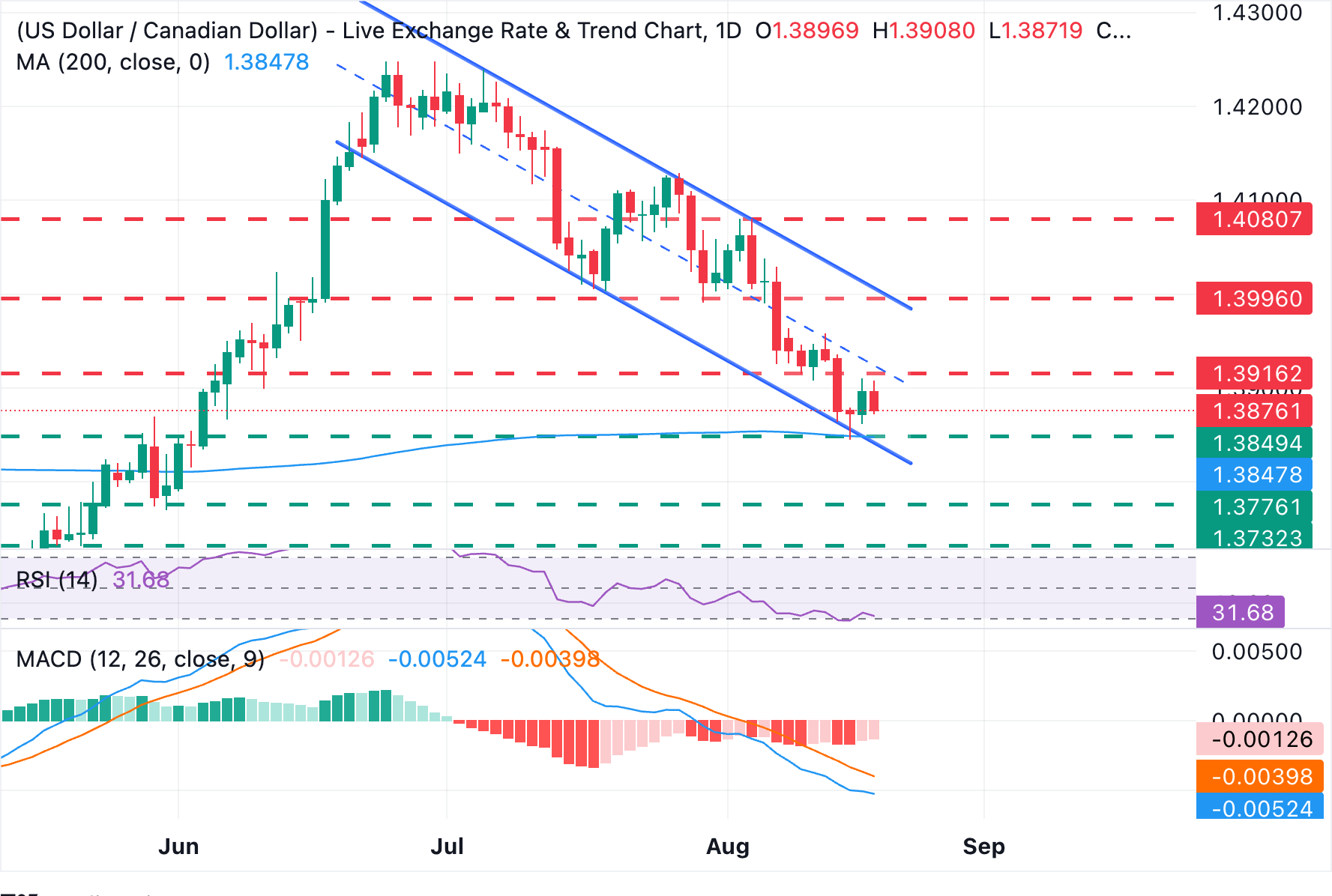 Dự báo giá USD/CAD: Phe gấu nhắm đến mức hỗ trợ 1.3850 sau khi bị từ chối ở mức 1.3900.
