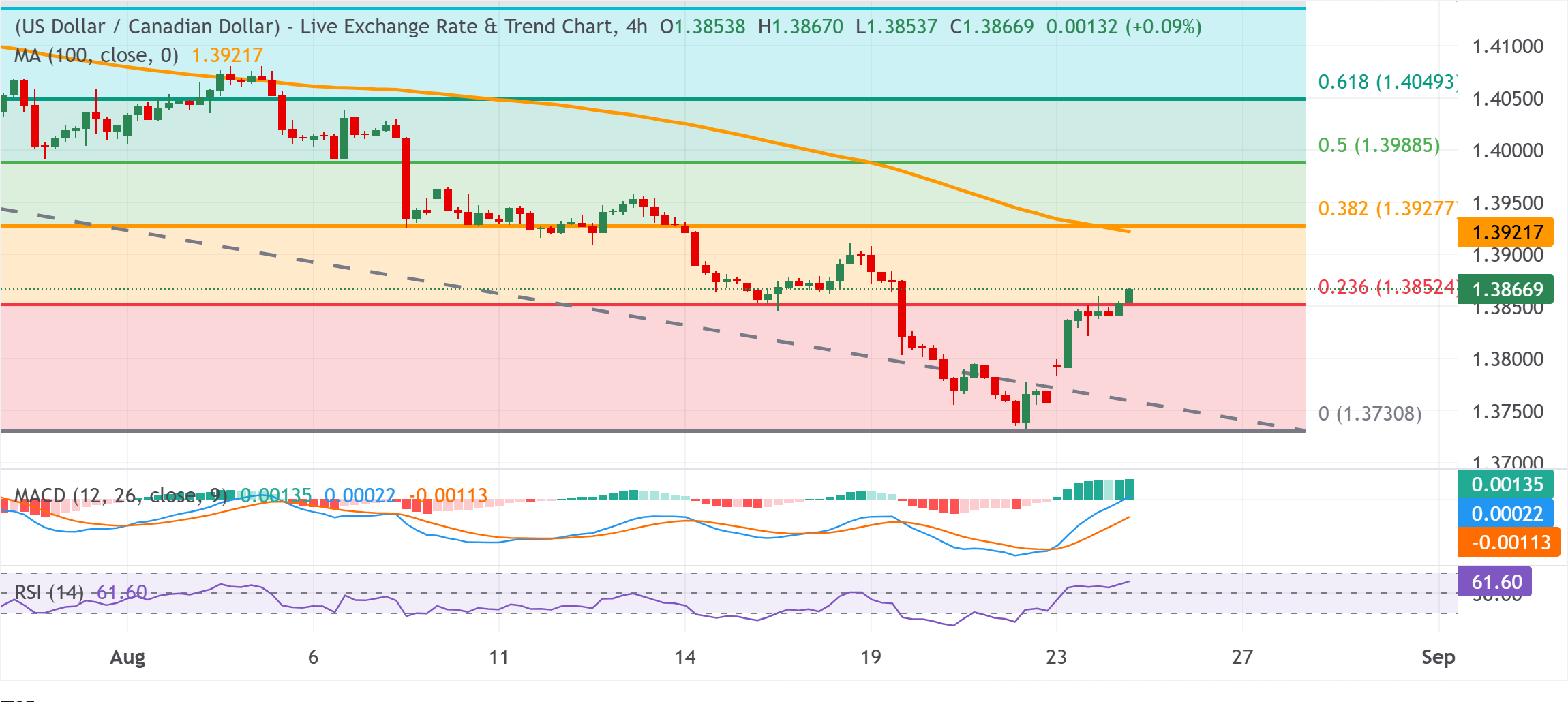 Dự báo giá USD/CAD: Có thể vượt qua mốc 1.3900 nếu phá vỡ mức Fibonacci 38.2%.