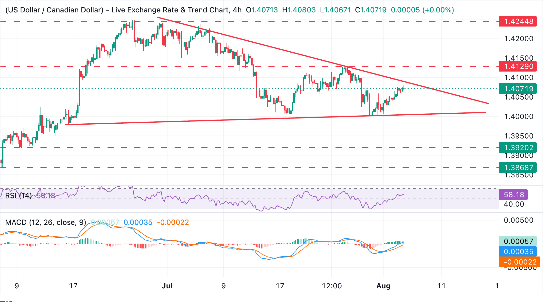 Dự báo tỷ giá USD/CAD: Phe mua chiếm ưu thế khi giá dầu thô giảm xuống ảnh hưởng đến đồng Loonie.