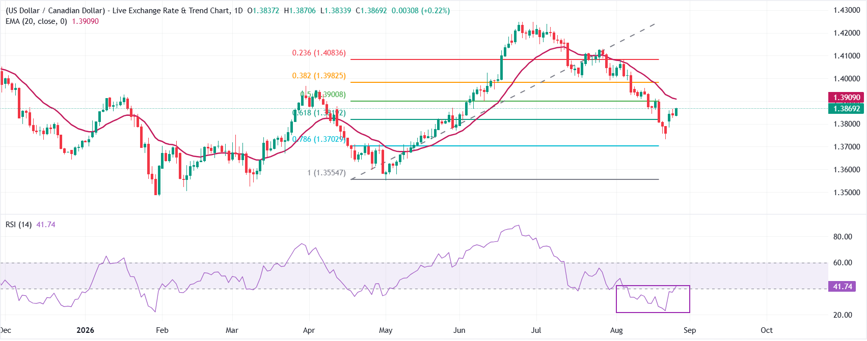 Dự báo giá USD/CAD: Tiến gần đường EMA 20 ngày do tranh chấp thương mại Mỹ-Canada.