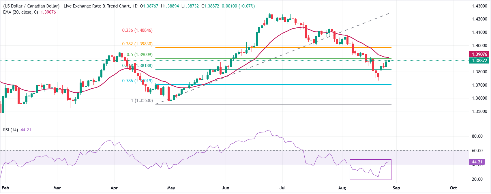 Dự báo tỷ giá USD/CAD: Áp lực từ cuộc chiến thương mại Mỹ-Canada lên đồng đô la Canada.