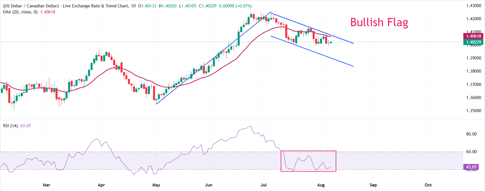 Dự báo giá USD/CAD: Mô hình cờ tăng giá đang hình thành