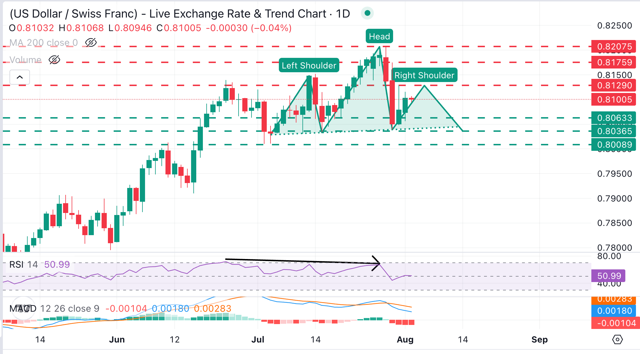 Dự báo giá USD/CHF: Đồng đô la, bị chặn ở mức 0.8100, cho thấy khả năng hình thành mô hình "Vai trên và Vai dưới".