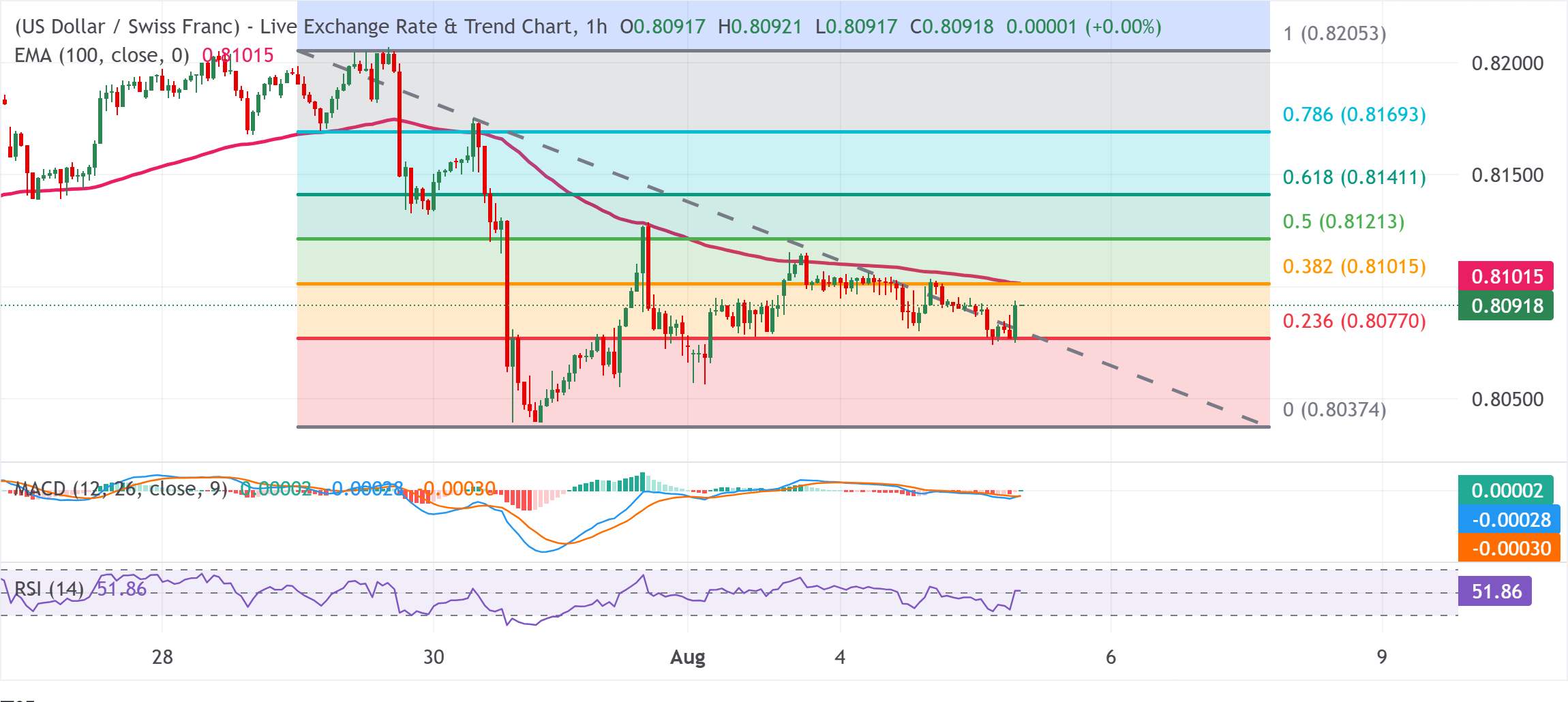 Dự báo giá USD/CHF: Xu hướng giảm giá vẫn tiếp diễn dưới ngưỡng hợp lưu 0.8100.