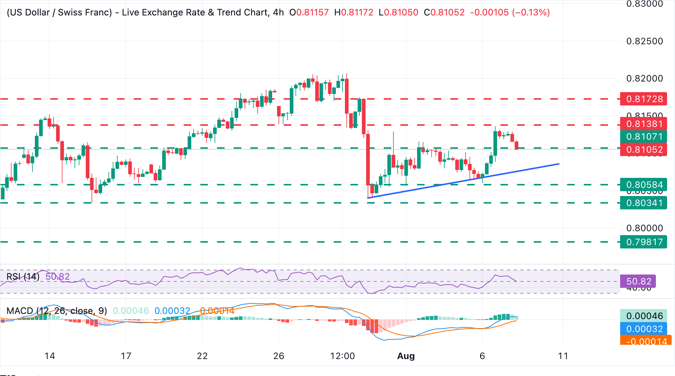 Dự báo tỷ giá USD/CHF: Đô la giảm nhẹ xuống mức 0.8100 trước khi công bố báo cáo việc làm phi nông nghiệp (NFP).