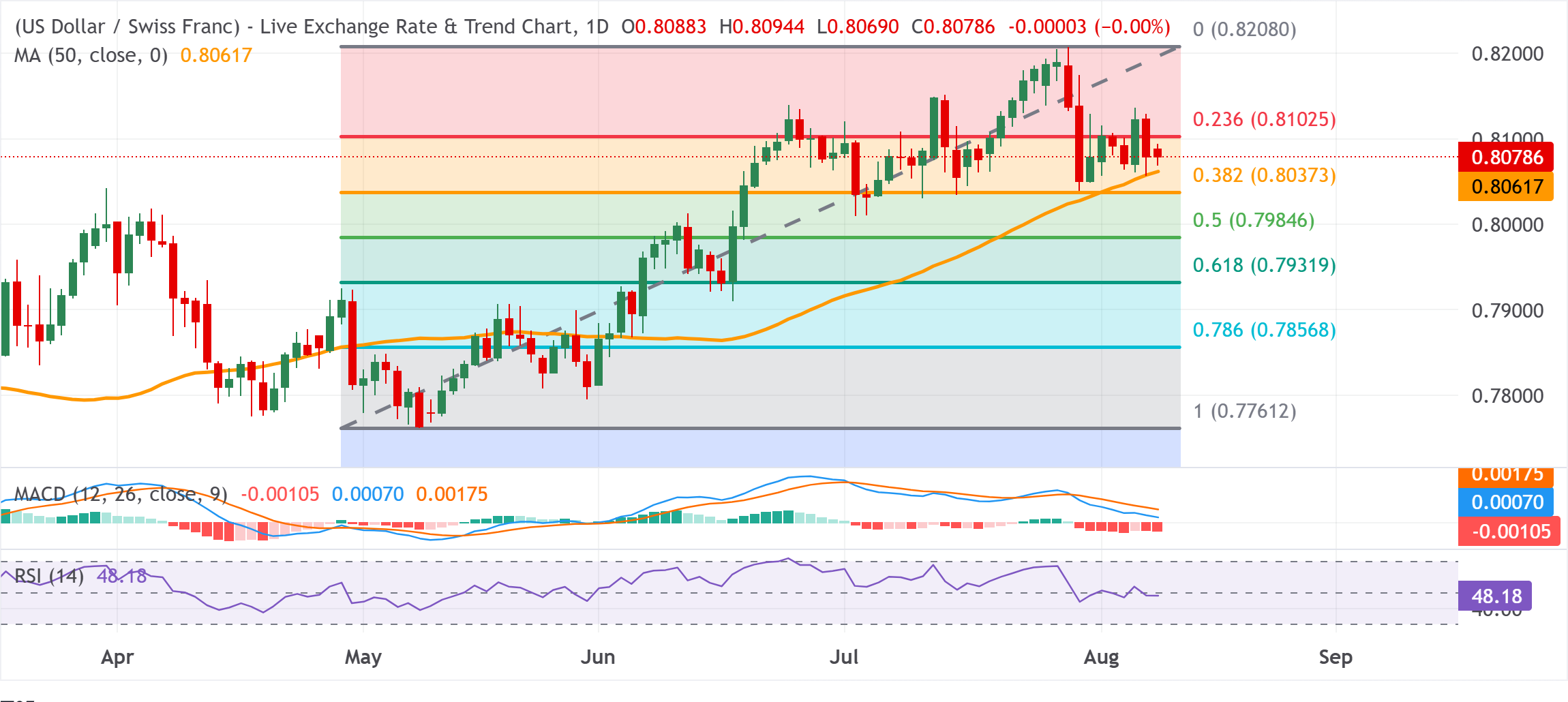 Dự báo giá USD/CHF: Giá giảm mạnh dưới mức 0.8100 khi phe gấu nhắm đến mức hỗ trợ quan trọng của đường SMA 50.