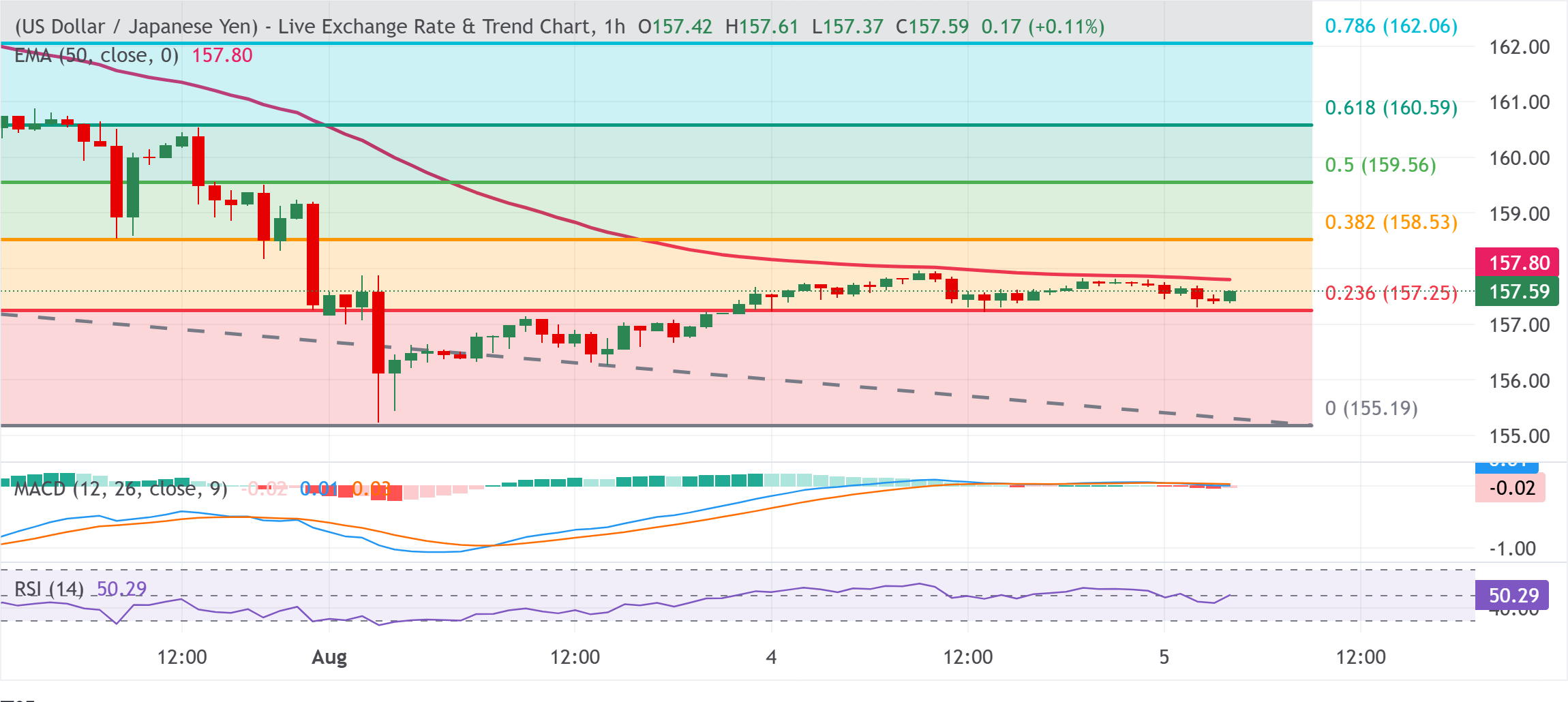 Dự báo giá USD/JPY: Giữ vững trên mức 157.50 khi phe mua chờ đợi sự phá vỡ đường EMA 50 giờ.