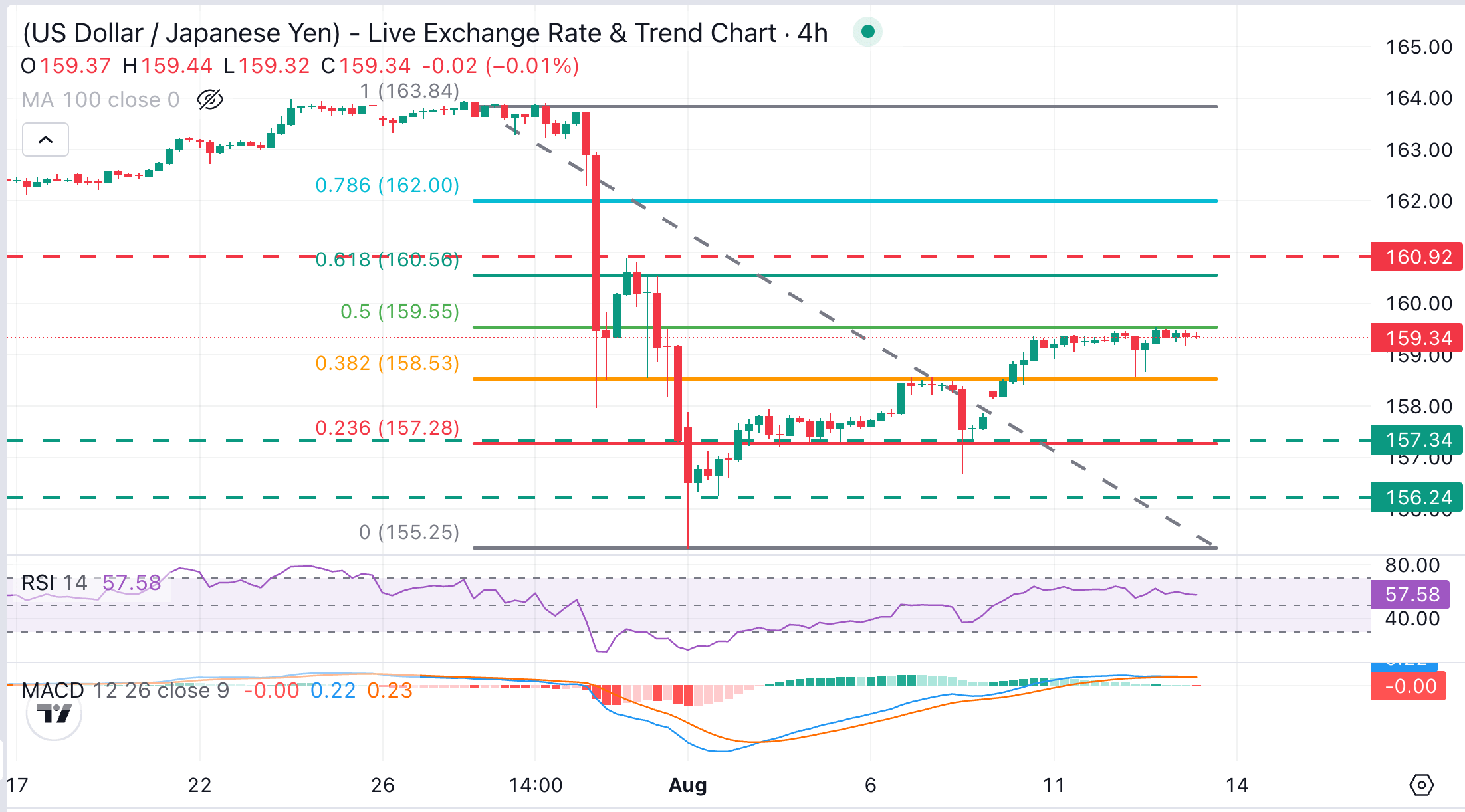 Dự báo giá USD/JPY: Bị chặn dưới mức thoái lui 50% của đợt giảm mạnh hồi tháng 7, ở mức 159.50.