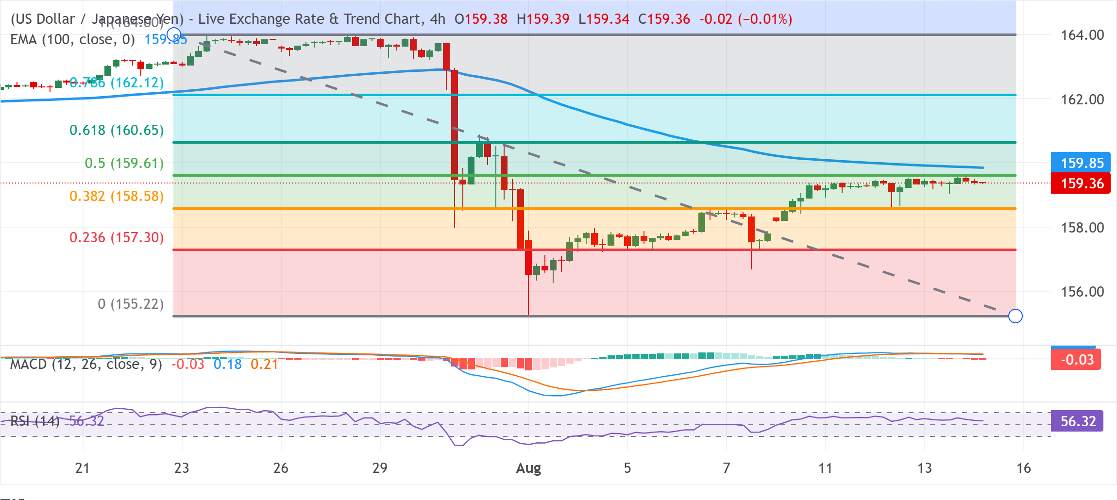Dự báo giá USD/JPY: Phe mua thận trọng dưới mức 159.50, mức Fibonacci 50% hạn chế đà tăng do USD suy yếu.