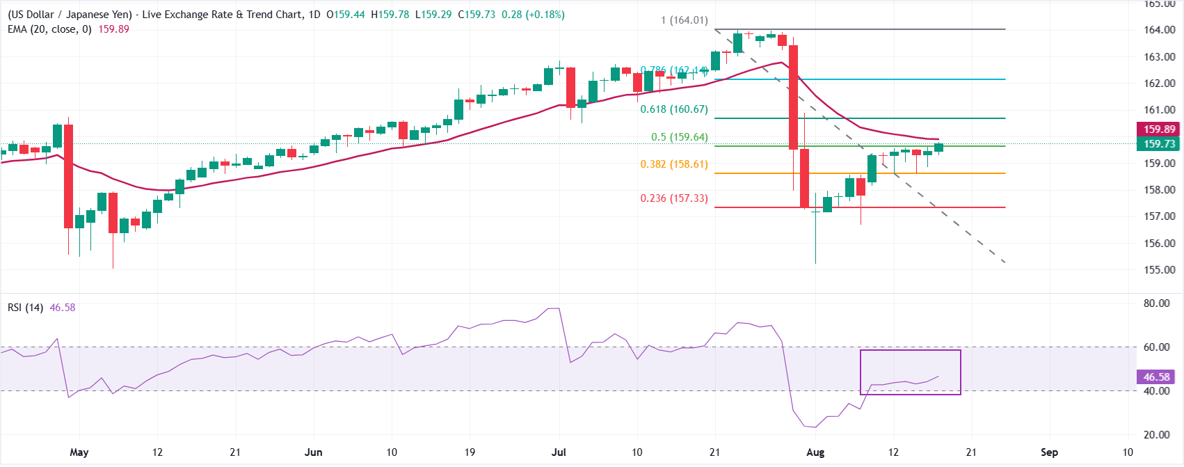 Dự báo giá USD/JPY: Mục tiêu là tiếp tục đà tăng trên mức 160.00