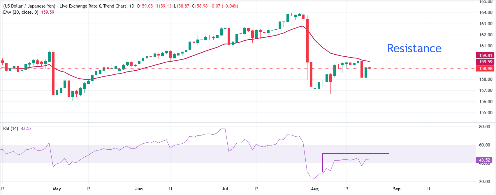Dự báo giá USD/JPY: Đường EMA 20 ngày vẫn là rào cản chính.